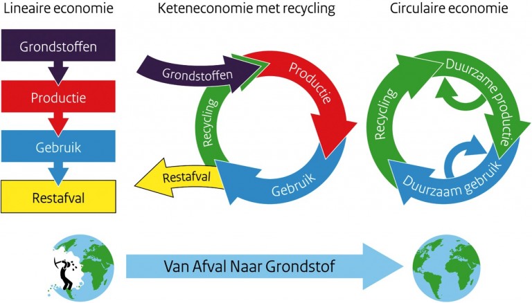 Circulaire Economie - Wagro